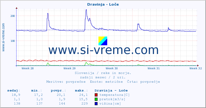 POVPREČJE :: Dravinja - Loče :: temperatura | pretok | višina :: zadnji mesec / 2 uri.