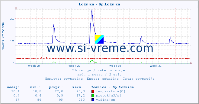 POVPREČJE :: Ložnica - Sp.Ložnica :: temperatura | pretok | višina :: zadnji mesec / 2 uri.