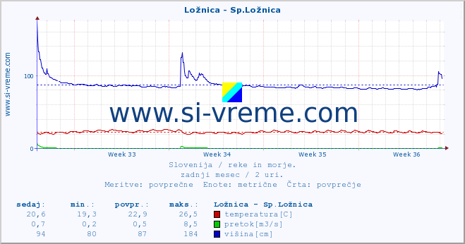 POVPREČJE :: Ložnica - Sp.Ložnica :: temperatura | pretok | višina :: zadnji mesec / 2 uri.