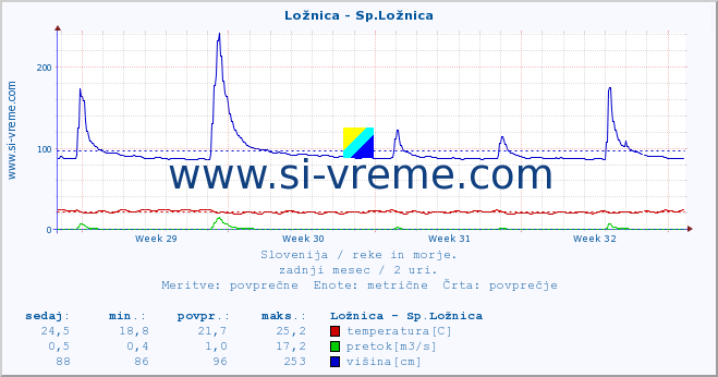 POVPREČJE :: Ložnica - Sp.Ložnica :: temperatura | pretok | višina :: zadnji mesec / 2 uri.