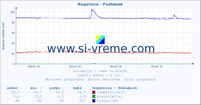 POVPREČJE :: Rogatnica - Podlehnik :: temperatura | pretok | višina :: zadnji mesec / 2 uri.