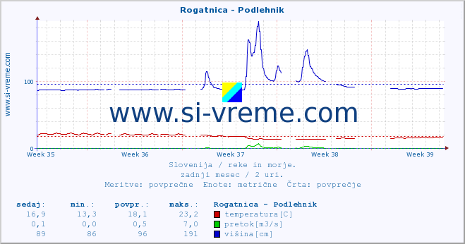 POVPREČJE :: Rogatnica - Podlehnik :: temperatura | pretok | višina :: zadnji mesec / 2 uri.