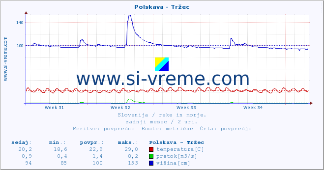 POVPREČJE :: Polskava - Tržec :: temperatura | pretok | višina :: zadnji mesec / 2 uri.