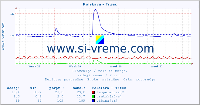 POVPREČJE :: Polskava - Tržec :: temperatura | pretok | višina :: zadnji mesec / 2 uri.