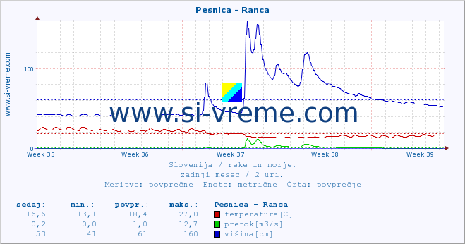 POVPREČJE :: Pesnica - Ranca :: temperatura | pretok | višina :: zadnji mesec / 2 uri.