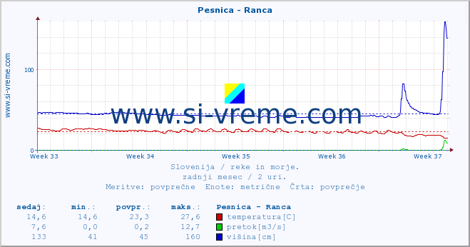 POVPREČJE :: Pesnica - Ranca :: temperatura | pretok | višina :: zadnji mesec / 2 uri.