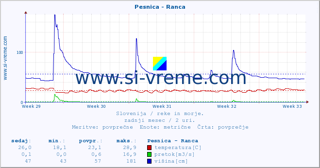 POVPREČJE :: Pesnica - Ranca :: temperatura | pretok | višina :: zadnji mesec / 2 uri.