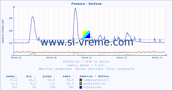 POVPREČJE :: Pesnica - Gočova :: temperatura | pretok | višina :: zadnji mesec / 2 uri.