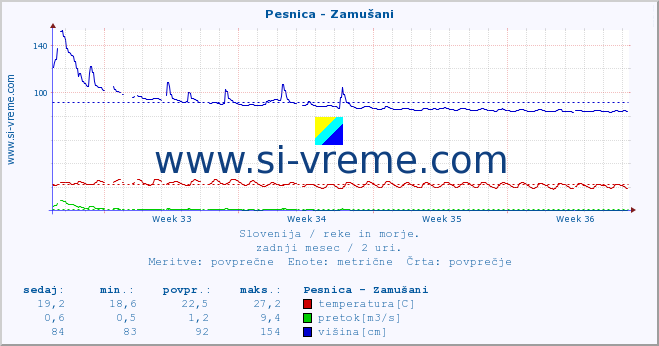 POVPREČJE :: Pesnica - Zamušani :: temperatura | pretok | višina :: zadnji mesec / 2 uri.