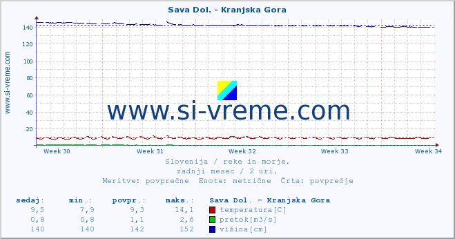 POVPREČJE :: Sava Dol. - Kranjska Gora :: temperatura | pretok | višina :: zadnji mesec / 2 uri.