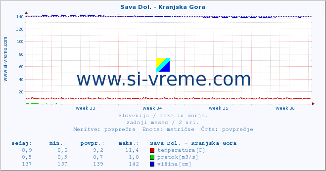 POVPREČJE :: Sava Dol. - Kranjska Gora :: temperatura | pretok | višina :: zadnji mesec / 2 uri.