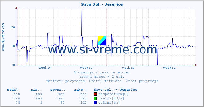 POVPREČJE :: Sava Dol. - Jesenice :: temperatura | pretok | višina :: zadnji mesec / 2 uri.