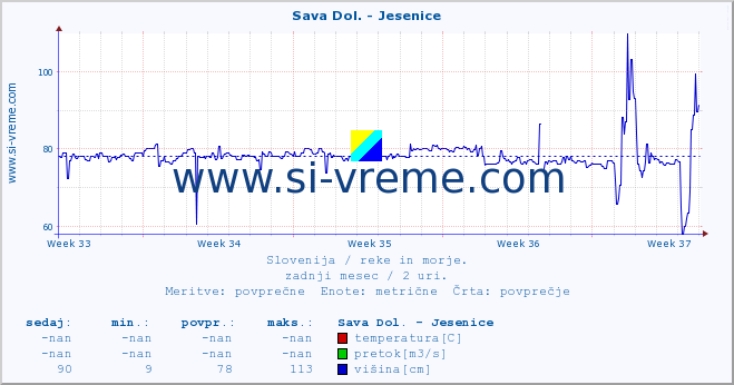 POVPREČJE :: Sava Dol. - Jesenice :: temperatura | pretok | višina :: zadnji mesec / 2 uri.