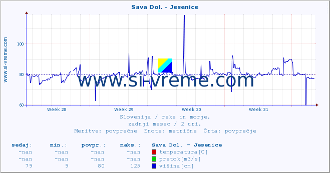 POVPREČJE :: Sava Dol. - Jesenice :: temperatura | pretok | višina :: zadnji mesec / 2 uri.