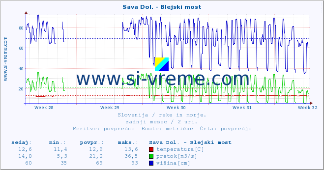 POVPREČJE :: Sava Dol. - Blejski most :: temperatura | pretok | višina :: zadnji mesec / 2 uri.