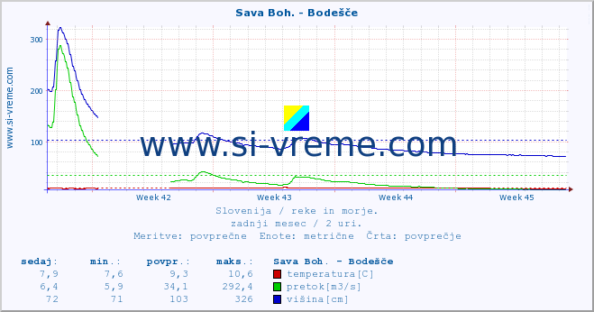 POVPREČJE :: Sava Boh. - Bodešče :: temperatura | pretok | višina :: zadnji mesec / 2 uri.