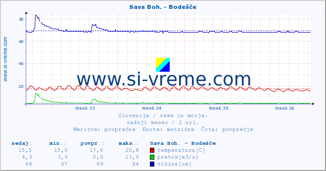 POVPREČJE :: Sava Boh. - Bodešče :: temperatura | pretok | višina :: zadnji mesec / 2 uri.