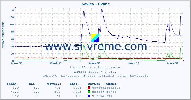 POVPREČJE :: Savica - Ukanc :: temperatura | pretok | višina :: zadnji mesec / 2 uri.