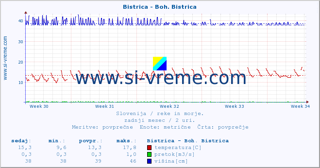 POVPREČJE :: Bistrica - Boh. Bistrica :: temperatura | pretok | višina :: zadnji mesec / 2 uri.