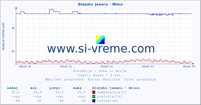 POVPREČJE :: Blejsko jezero - Mlino :: temperatura | pretok | višina :: zadnji mesec / 2 uri.