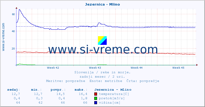 POVPREČJE :: Jezernica - Mlino :: temperatura | pretok | višina :: zadnji mesec / 2 uri.