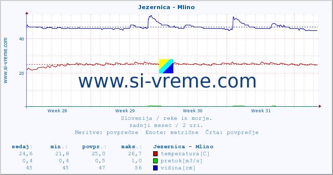 POVPREČJE :: Jezernica - Mlino :: temperatura | pretok | višina :: zadnji mesec / 2 uri.