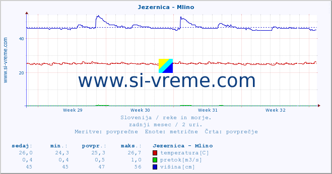 POVPREČJE :: Jezernica - Mlino :: temperatura | pretok | višina :: zadnji mesec / 2 uri.