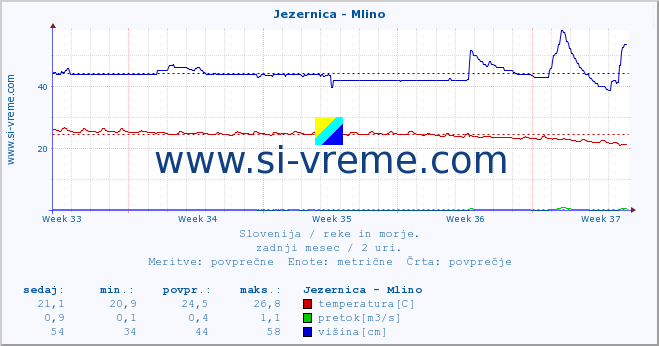 POVPREČJE :: Jezernica - Mlino :: temperatura | pretok | višina :: zadnji mesec / 2 uri.