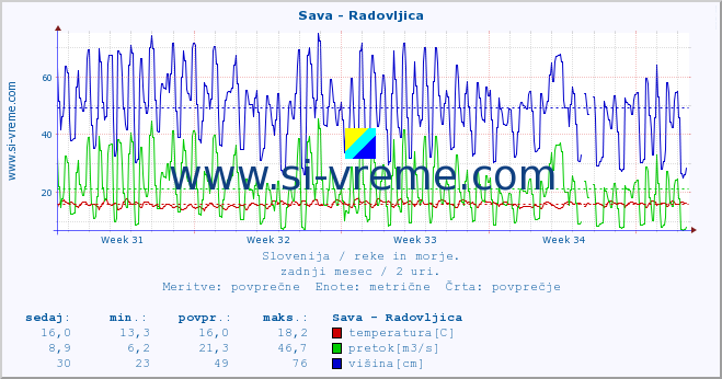 POVPREČJE :: Sava - Radovljica :: temperatura | pretok | višina :: zadnji mesec / 2 uri.