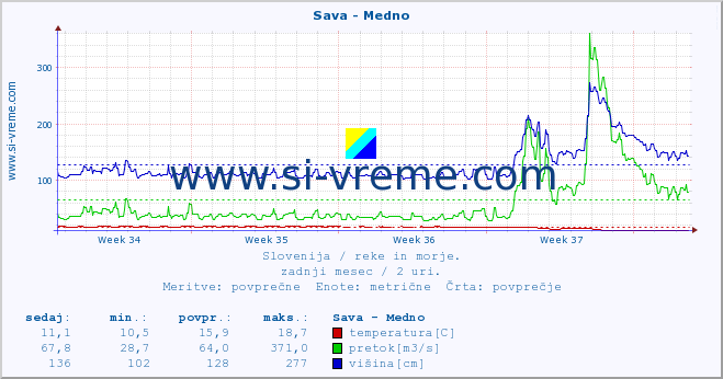 POVPREČJE :: Sava - Medno :: temperatura | pretok | višina :: zadnji mesec / 2 uri.