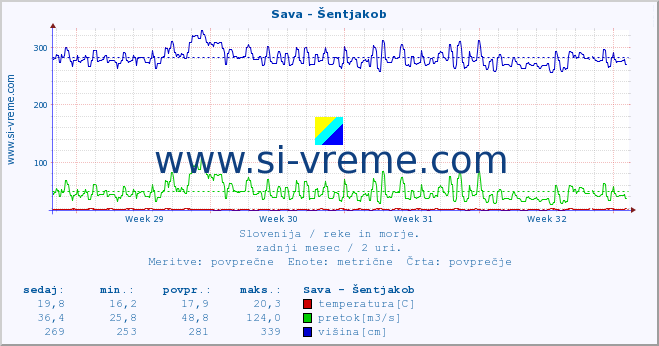 POVPREČJE :: Sava - Šentjakob :: temperatura | pretok | višina :: zadnji mesec / 2 uri.