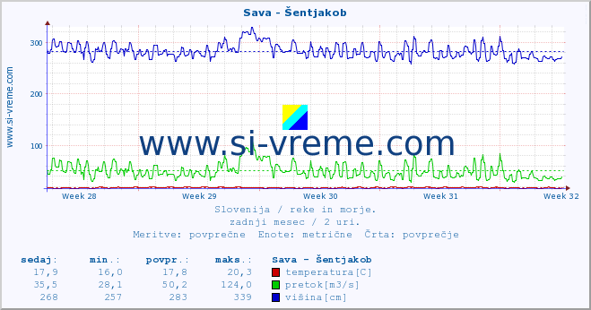 POVPREČJE :: Sava - Šentjakob :: temperatura | pretok | višina :: zadnji mesec / 2 uri.