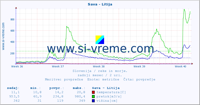 POVPREČJE :: Sava - Litija :: temperatura | pretok | višina :: zadnji mesec / 2 uri.