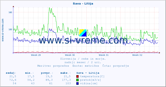 POVPREČJE :: Sava - Litija :: temperatura | pretok | višina :: zadnji mesec / 2 uri.