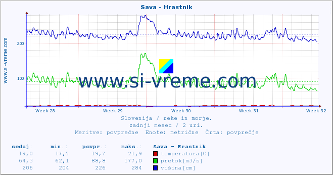 POVPREČJE :: Sava - Hrastnik :: temperatura | pretok | višina :: zadnji mesec / 2 uri.