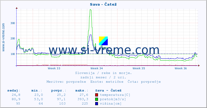 POVPREČJE :: Sava - Čatež :: temperatura | pretok | višina :: zadnji mesec / 2 uri.