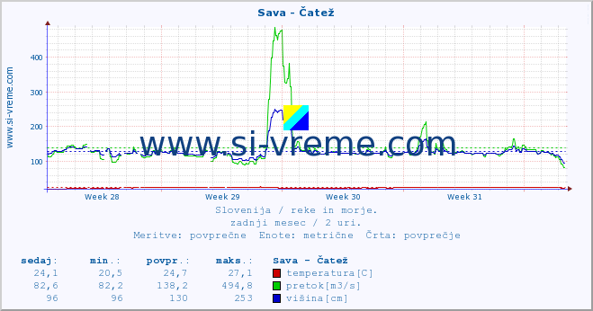 POVPREČJE :: Sava - Čatež :: temperatura | pretok | višina :: zadnji mesec / 2 uri.