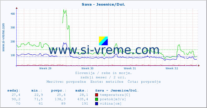 POVPREČJE :: Sava - Jesenice/Dol. :: temperatura | pretok | višina :: zadnji mesec / 2 uri.