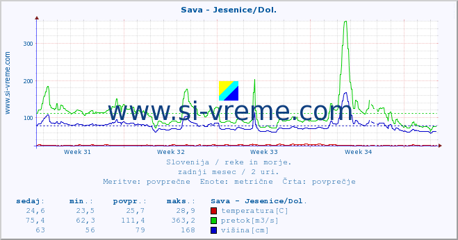 POVPREČJE :: Sava - Jesenice/Dol. :: temperatura | pretok | višina :: zadnji mesec / 2 uri.