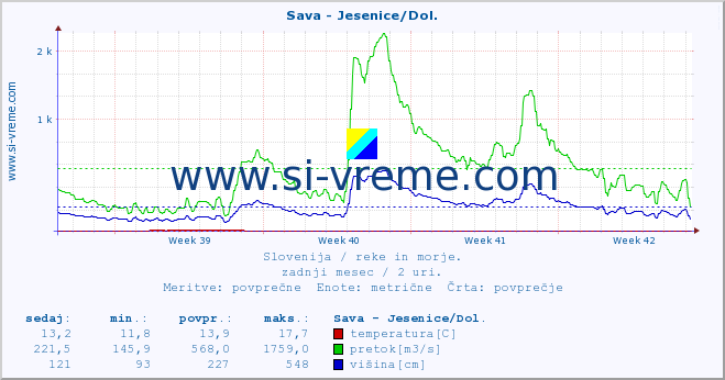 POVPREČJE :: Sava - Jesenice/Dol. :: temperatura | pretok | višina :: zadnji mesec / 2 uri.