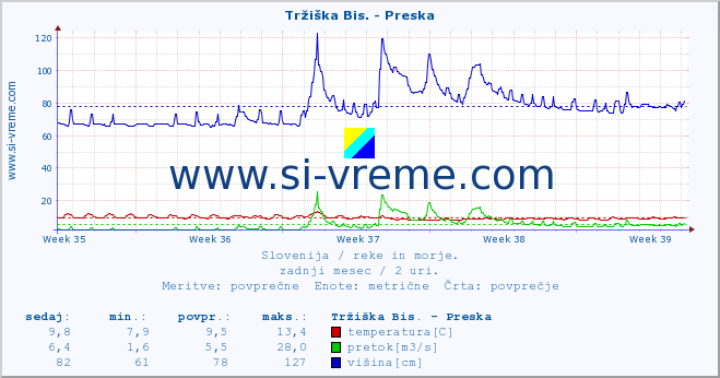 POVPREČJE :: Tržiška Bis. - Preska :: temperatura | pretok | višina :: zadnji mesec / 2 uri.