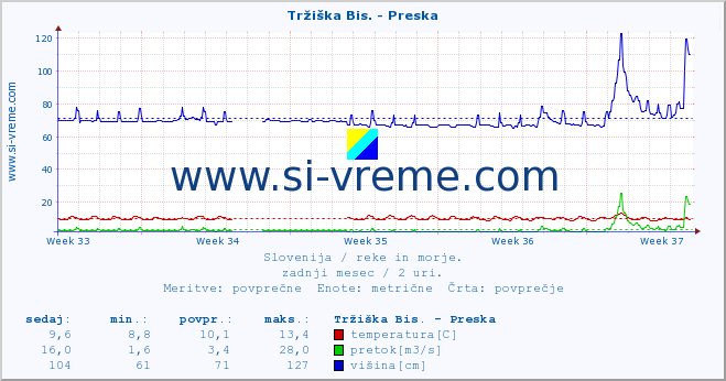 POVPREČJE :: Tržiška Bis. - Preska :: temperatura | pretok | višina :: zadnji mesec / 2 uri.