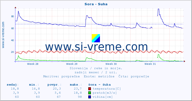 POVPREČJE :: Sora - Suha :: temperatura | pretok | višina :: zadnji mesec / 2 uri.