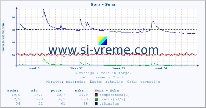 POVPREČJE :: Sora - Suha :: temperatura | pretok | višina :: zadnji mesec / 2 uri.