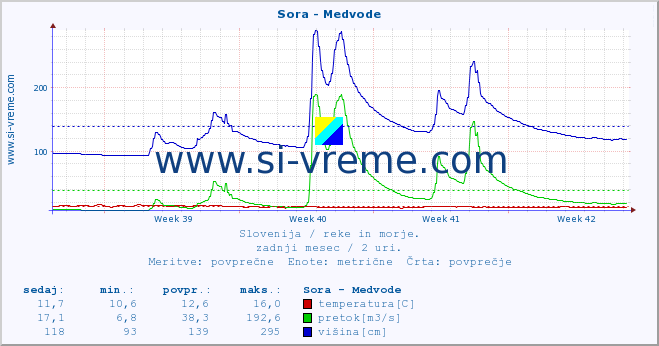 POVPREČJE :: Sora - Medvode :: temperatura | pretok | višina :: zadnji mesec / 2 uri.