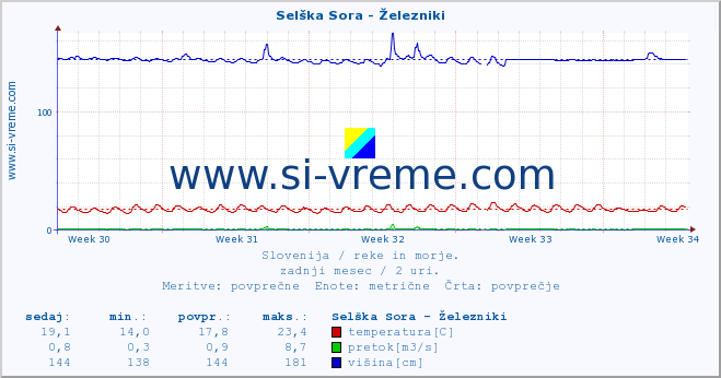 POVPREČJE :: Selška Sora - Železniki :: temperatura | pretok | višina :: zadnji mesec / 2 uri.