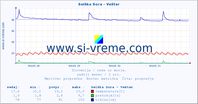 POVPREČJE :: Selška Sora - Vešter :: temperatura | pretok | višina :: zadnji mesec / 2 uri.