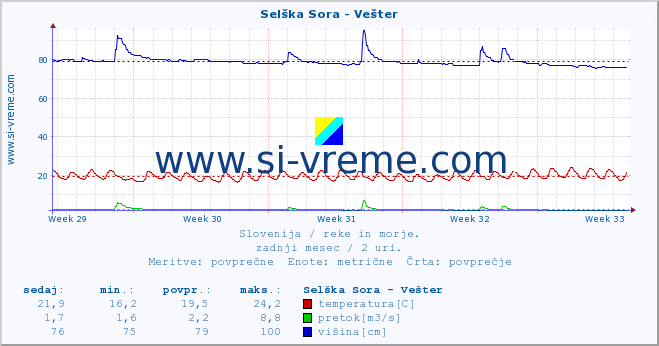 POVPREČJE :: Selška Sora - Vešter :: temperatura | pretok | višina :: zadnji mesec / 2 uri.