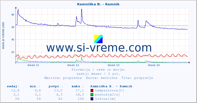 POVPREČJE :: Kamniška B. - Kamnik :: temperatura | pretok | višina :: zadnji mesec / 2 uri.