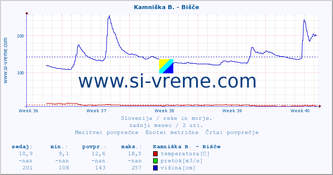 POVPREČJE :: Kamniška B. - Bišče :: temperatura | pretok | višina :: zadnji mesec / 2 uri.